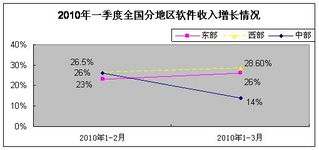 一季度軟件業發展穩中向好，軟件外包服務展現強勁活力
