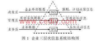 基于窄跨度組織層次的管理信息系統及其設計